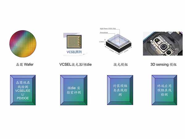 半導(dǎo)體激光器以及封裝后工序性能檢測